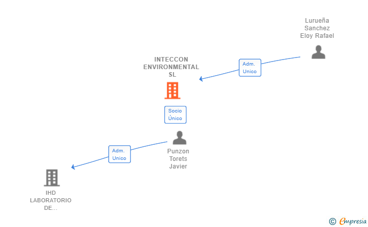Vinculaciones societarias de INTECCON ENVIRONMENTAL SL