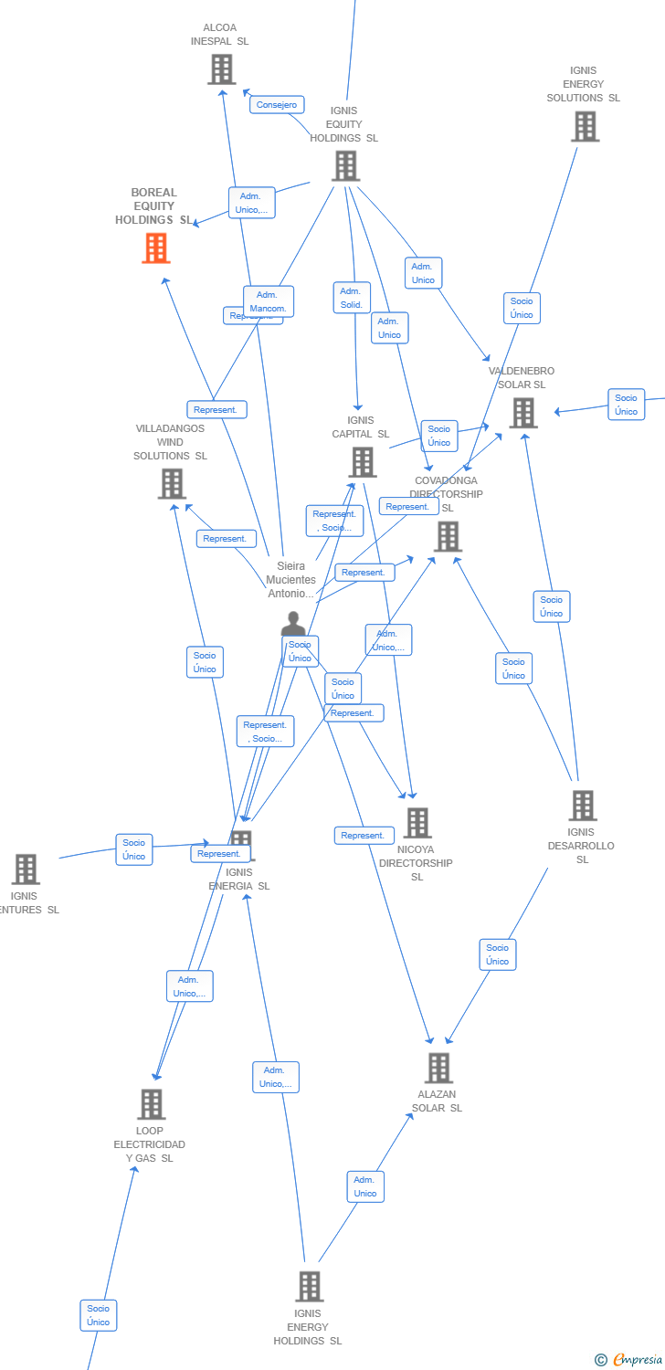 Vinculaciones societarias de BOREAL EQUITY HOLDINGS SL