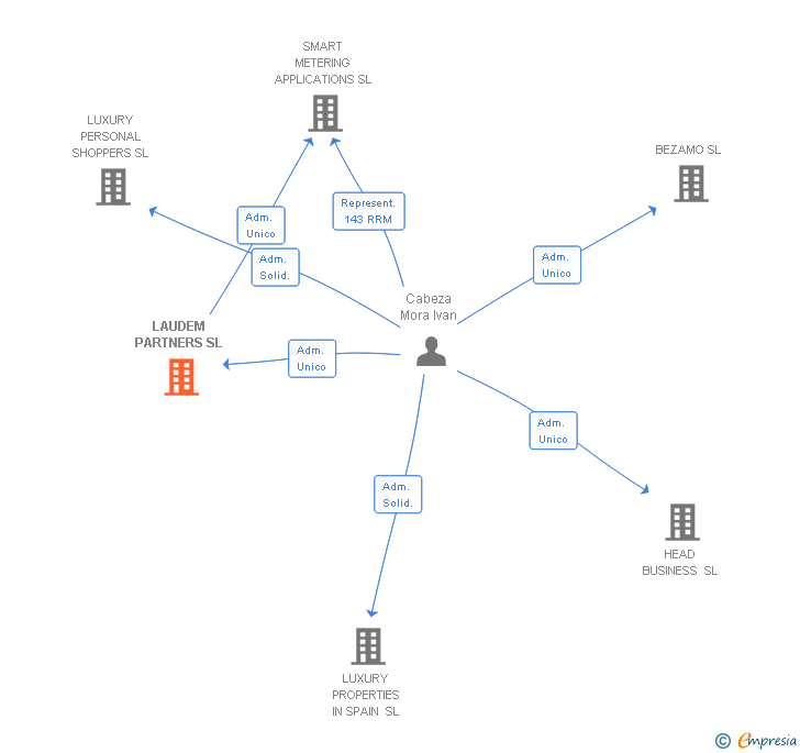 Vinculaciones societarias de LAUDEM PARTNERS SL