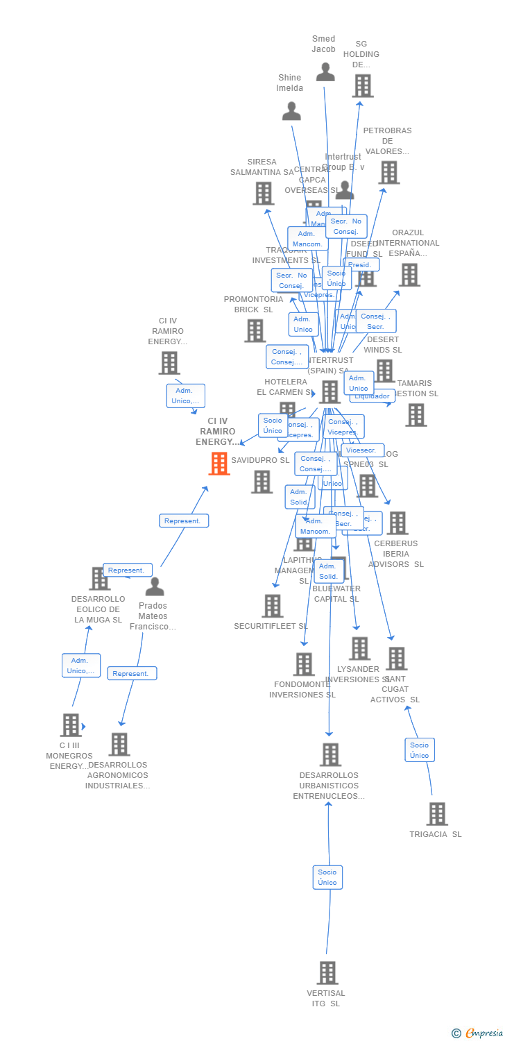 Vinculaciones societarias de CI IV RAMIRO ENERGY PROJECTCO 3 SL