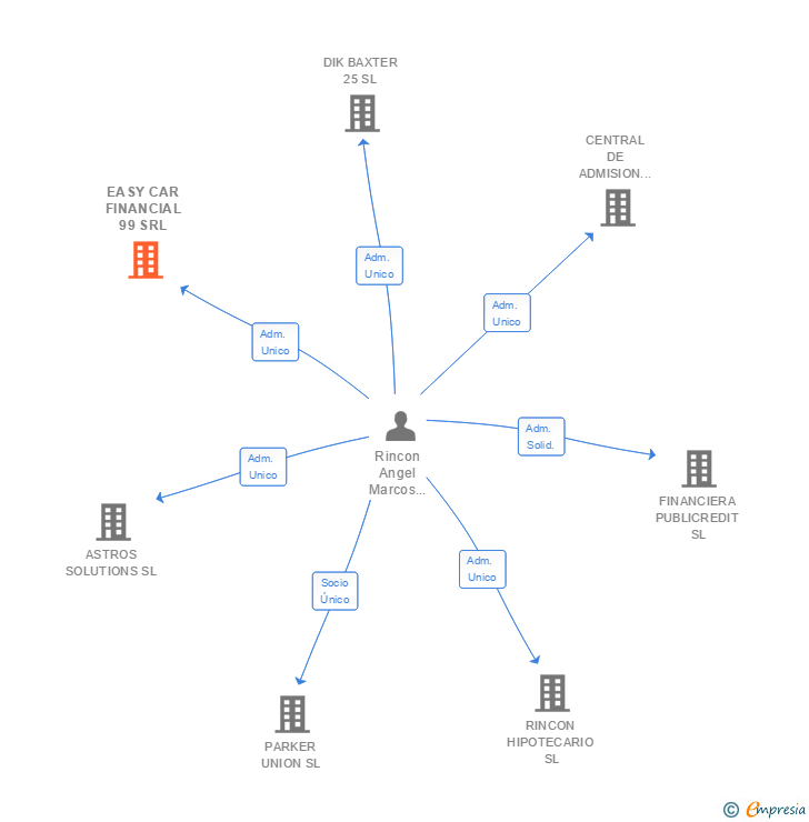 Vinculaciones societarias de EASY CAR FINANCIAL 99 SRL