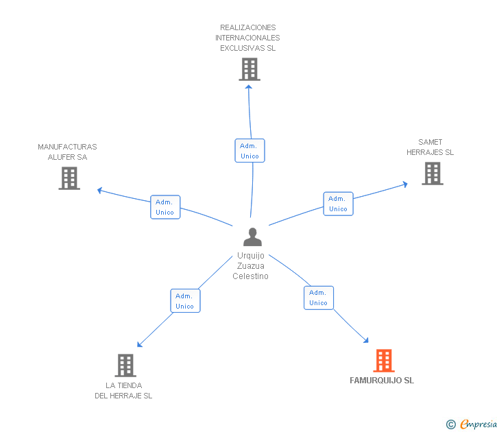 Vinculaciones societarias de FAMURQUIJO SL