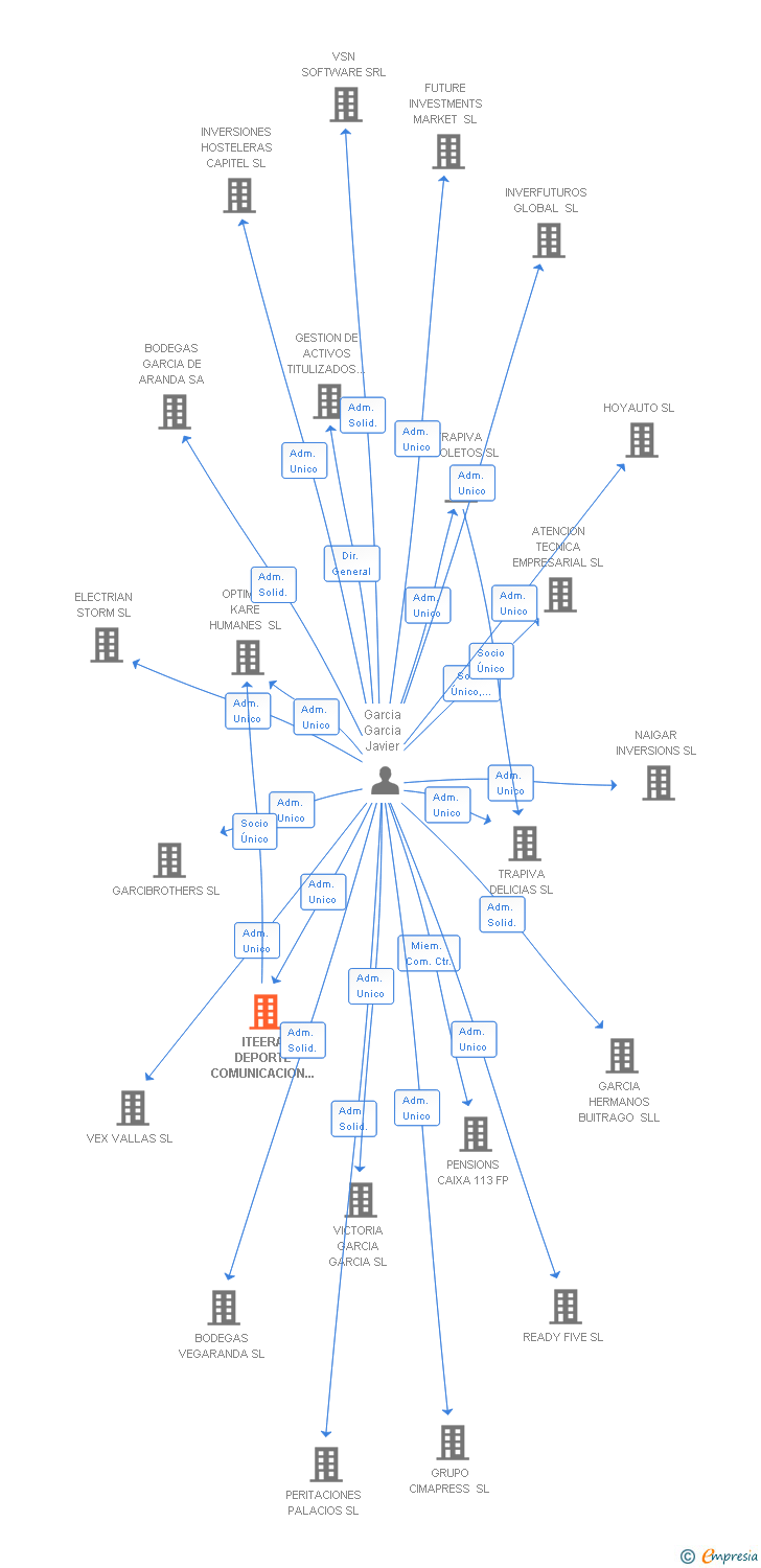 Vinculaciones societarias de ITEERA DEPORTE COMUNICACION Y GESTION SL