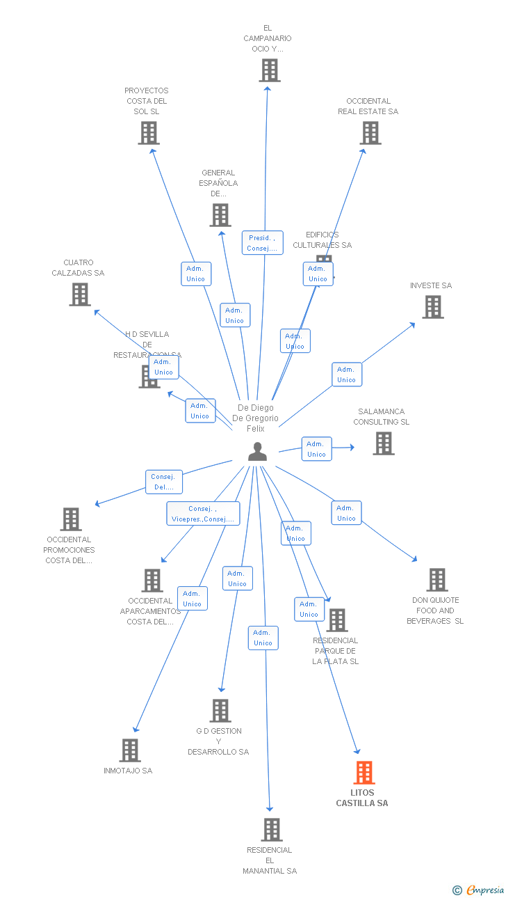 Vinculaciones societarias de LITOS CASTILLA SA