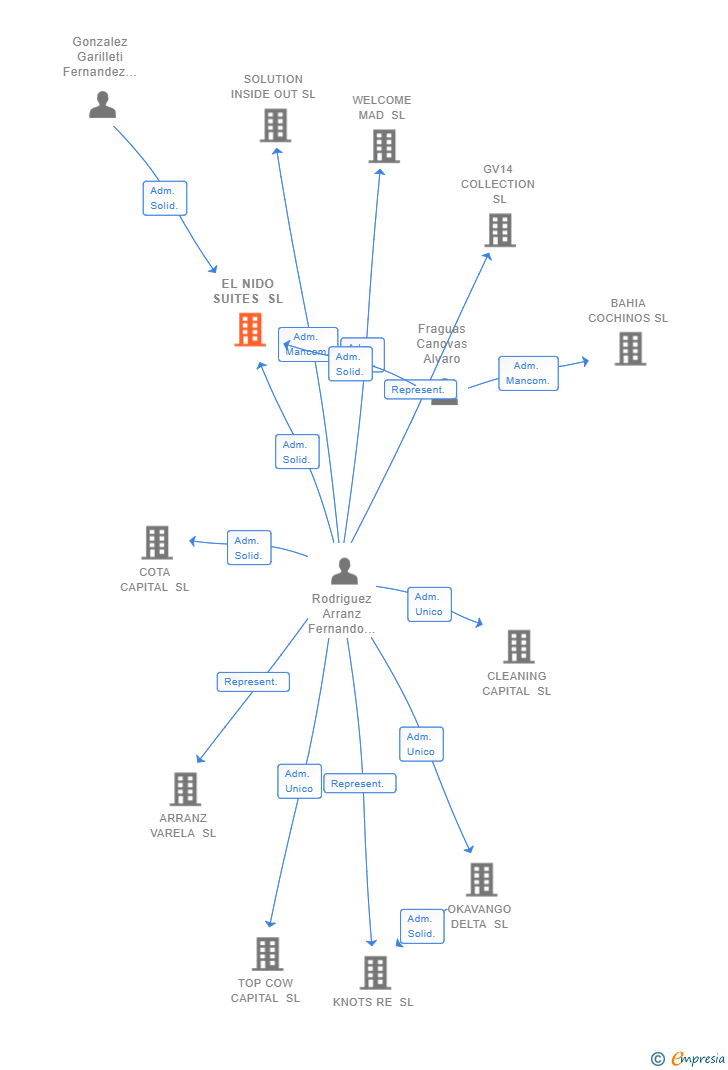 Vinculaciones societarias de EL NIDO SUITES SL