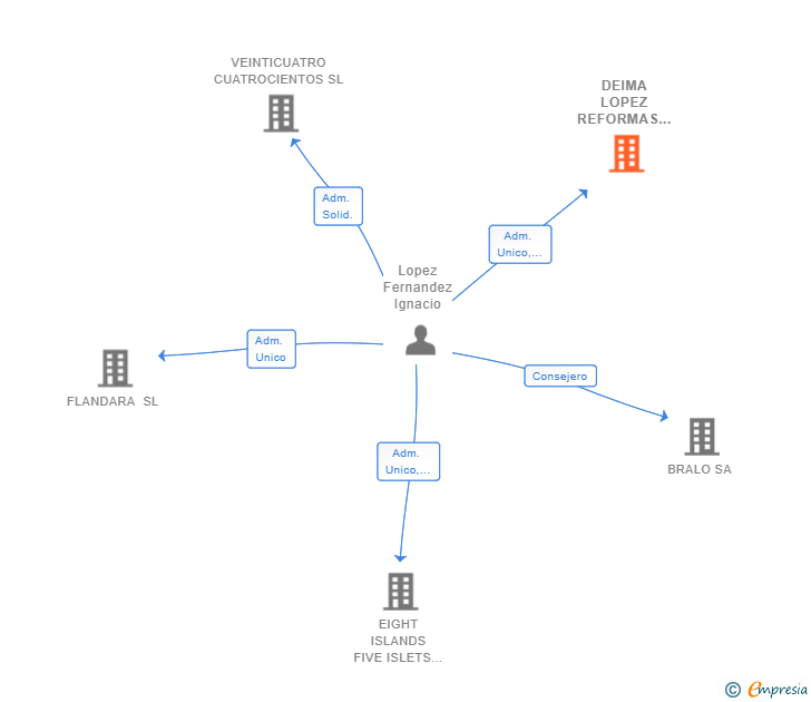 Vinculaciones societarias de DEIMA LOPEZ REFORMAS E INSTALACIONES SL