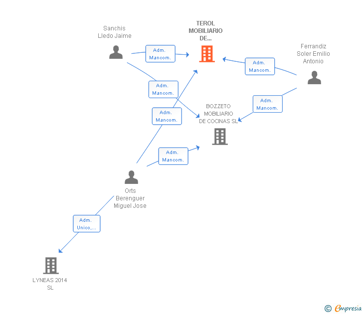 Vinculaciones societarias de TEROL MOBILIARIO DE COCINAS SL