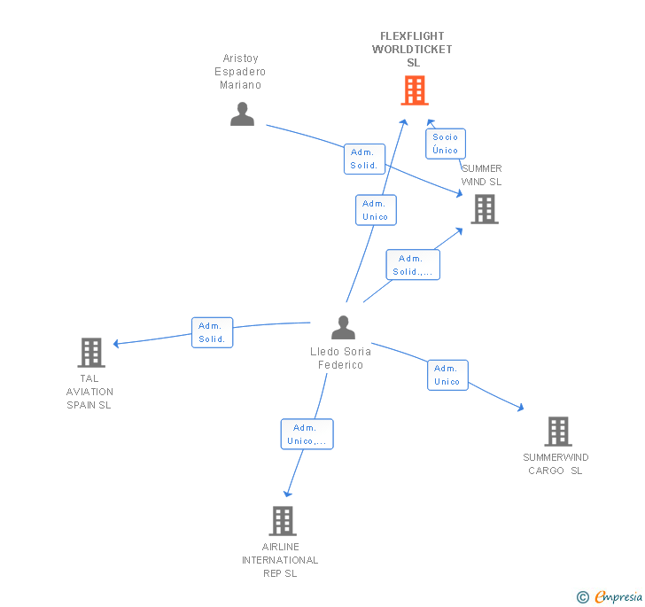 Vinculaciones societarias de FLEXREP BUSINESS SOLUTIONS SL