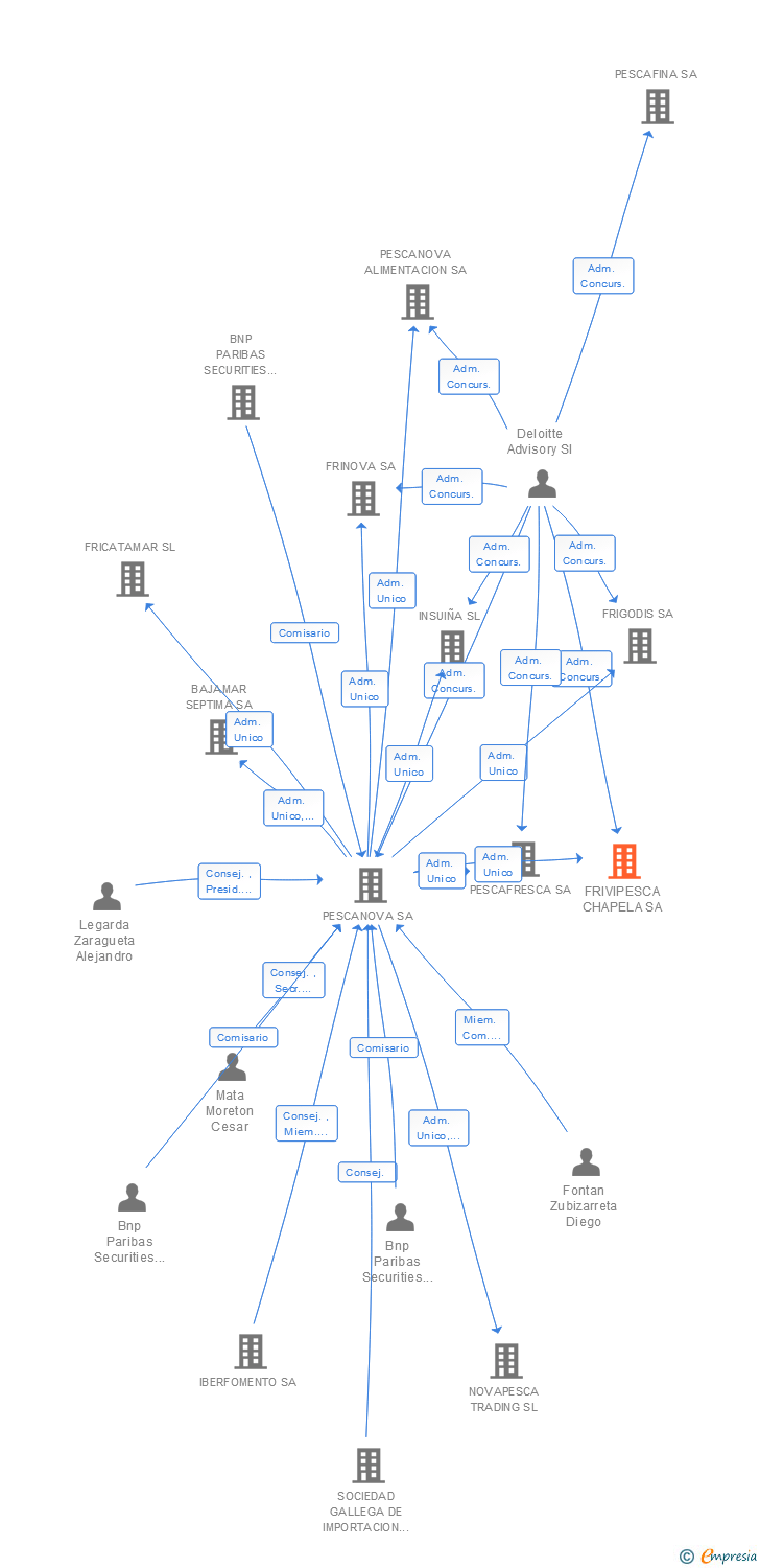 Vinculaciones societarias de FRIVIPESCA CHAPELA SA
