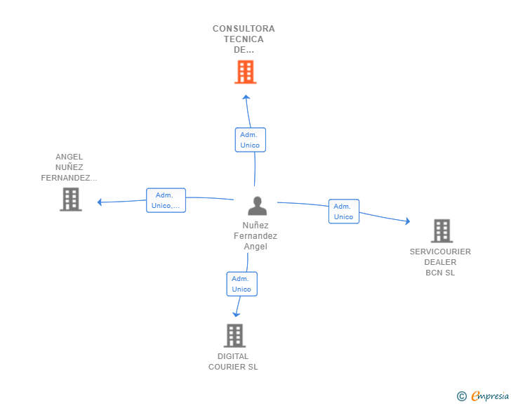 Vinculaciones societarias de CONSULTORA TECNICA DE GALICIA SL