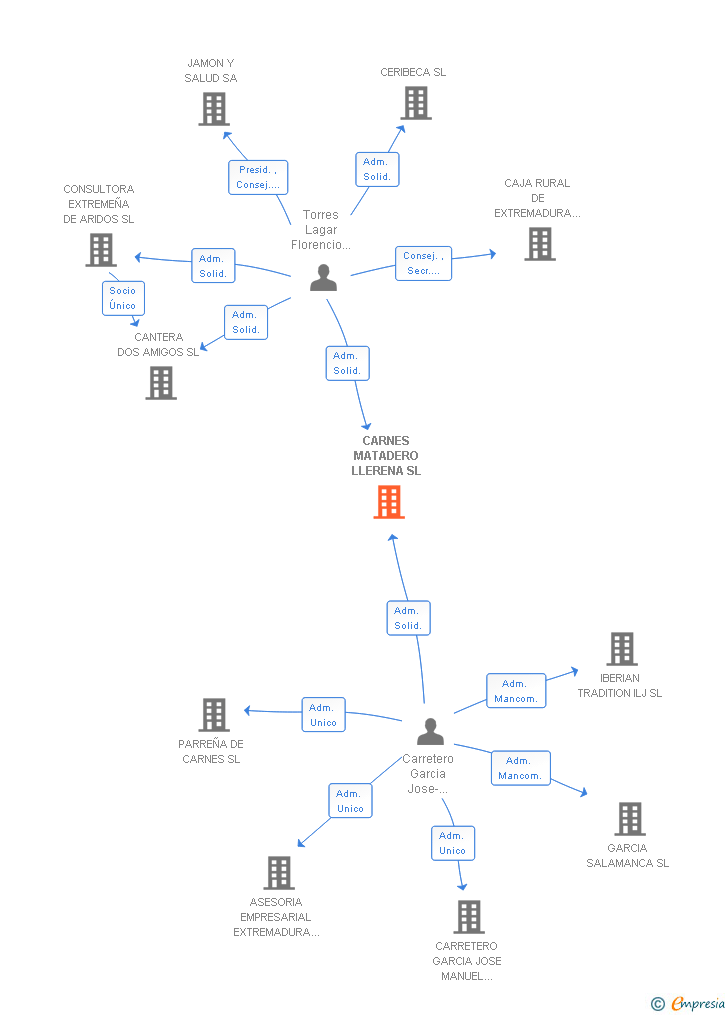 Vinculaciones societarias de CARNES MATADERO LLERENA SL