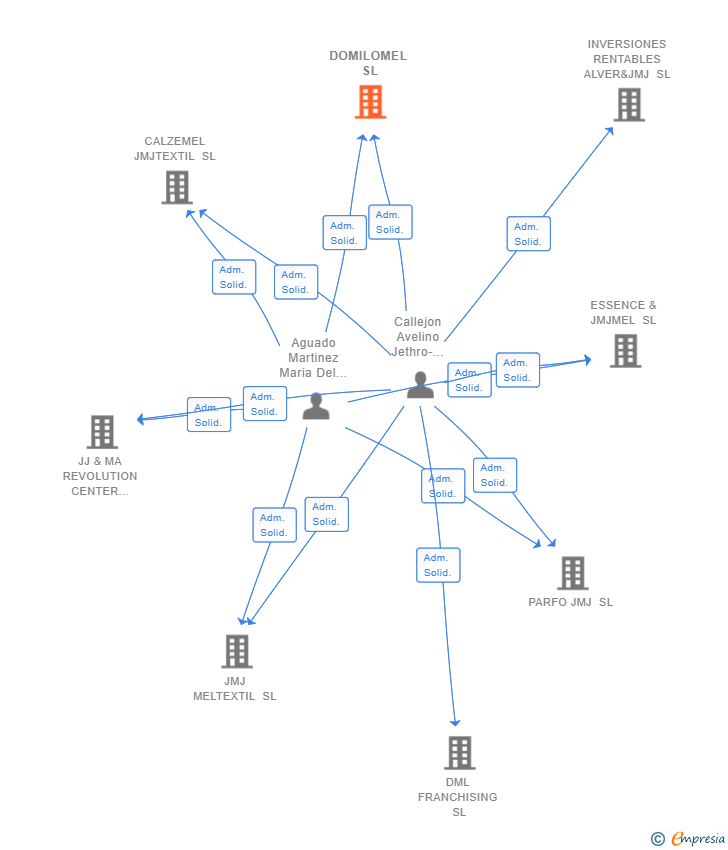 Vinculaciones societarias de DOMILOMEL SL