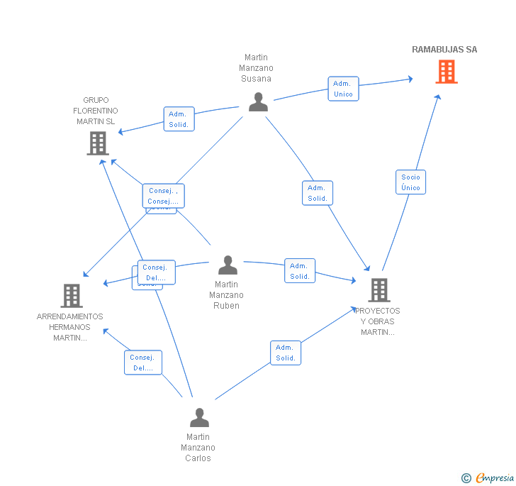 Vinculaciones societarias de RAMABUJAS SA