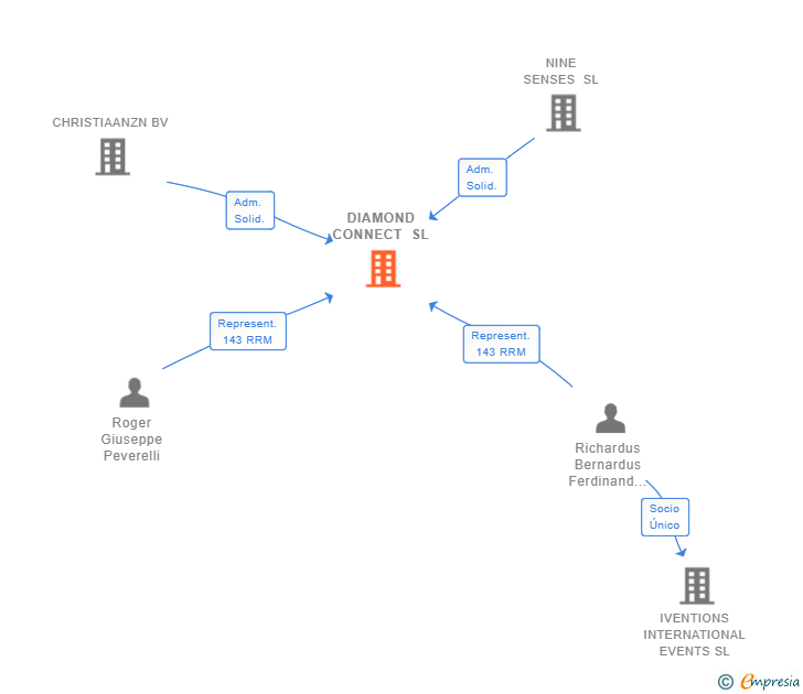 Vinculaciones societarias de DIAMOND CONNECT SL (EXTINGUIDA)