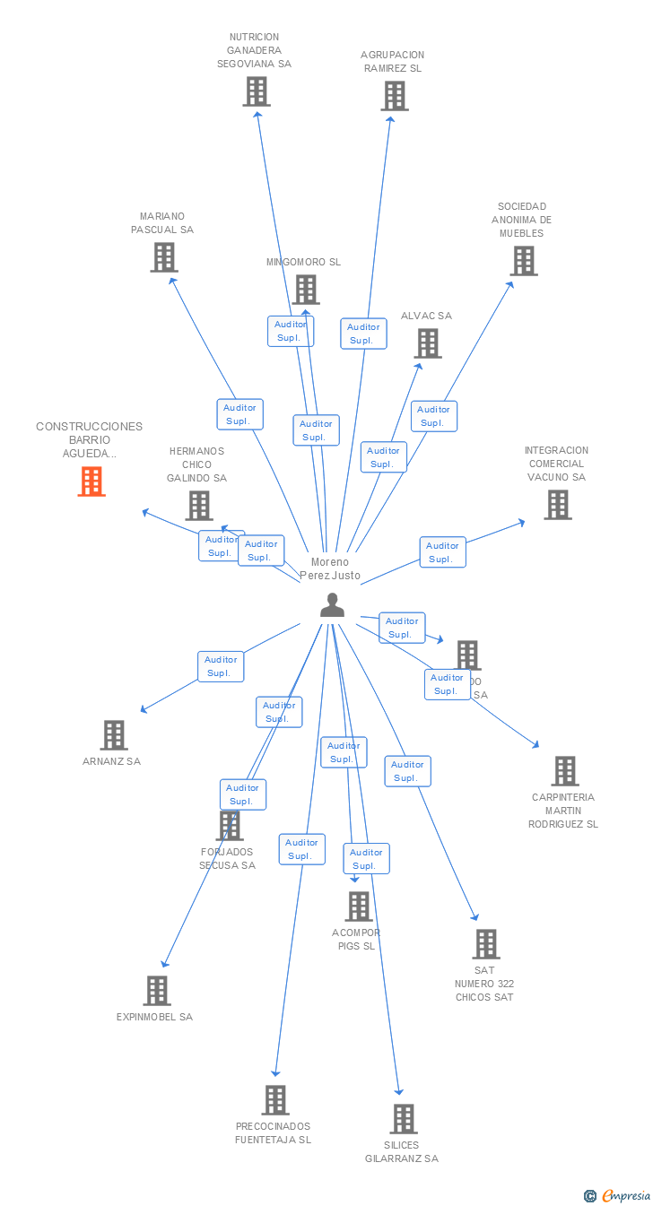 Vinculaciones societarias de CONSTRUCCIONES BARRIO AGUEDA GRAJERA SL