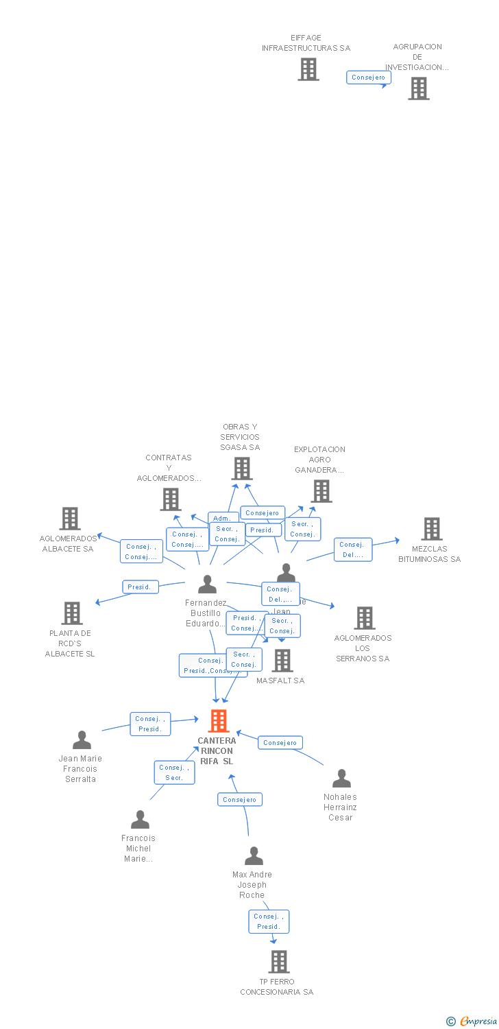 Vinculaciones societarias de CANTERA RINCON RIFA SL