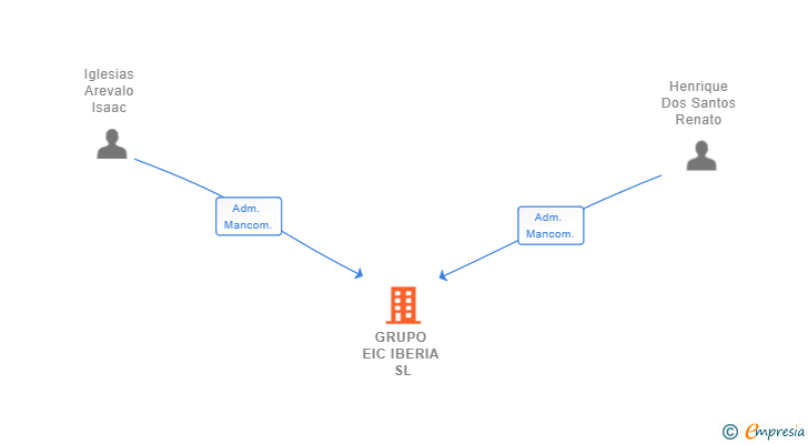 Vinculaciones societarias de GRUPO EIC IBERIA SL