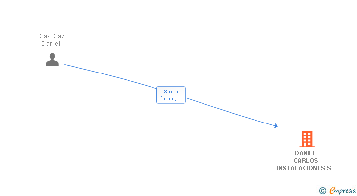 Vinculaciones societarias de DANIEL CARLOS INSTALACIONES SL