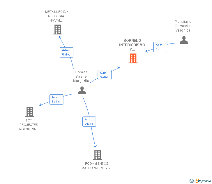 Vinculaciones societarias de BORNELO INTERIORISMO Y DECORACION SL