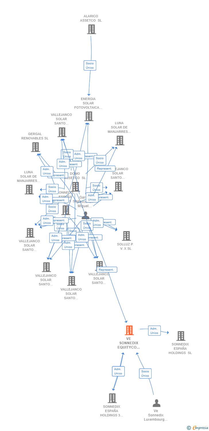 Vinculaciones societarias de VE SONNEDIX EQUITYCO SL