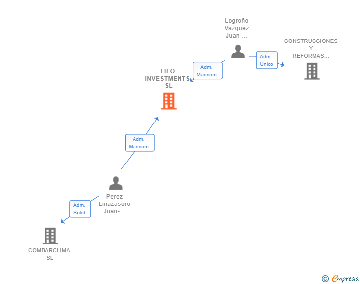 Vinculaciones societarias de FILO INVESTMENTS SL