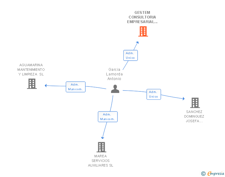 Vinculaciones societarias de GESTEM CONSULTORIA EMPRESARIAL SL