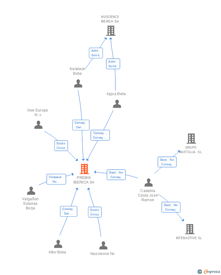 Vinculaciones societarias de VITAMEX IBERICA SA