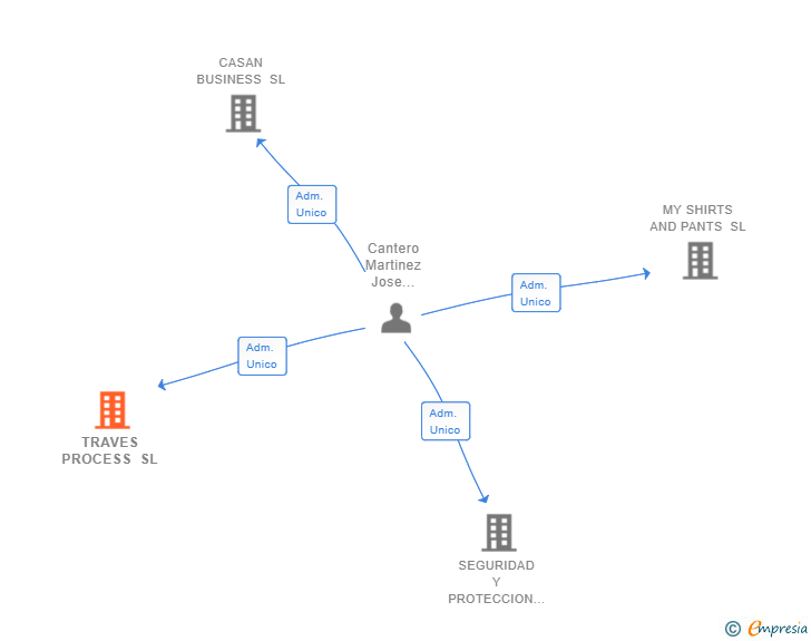 Vinculaciones societarias de TRAVES PROCESS SL
