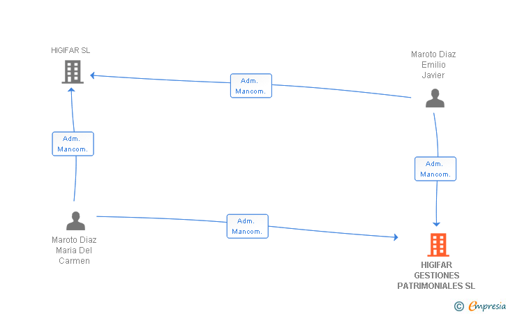 Vinculaciones societarias de HIGIFAR GESTIONES PATRIMONIALES SL