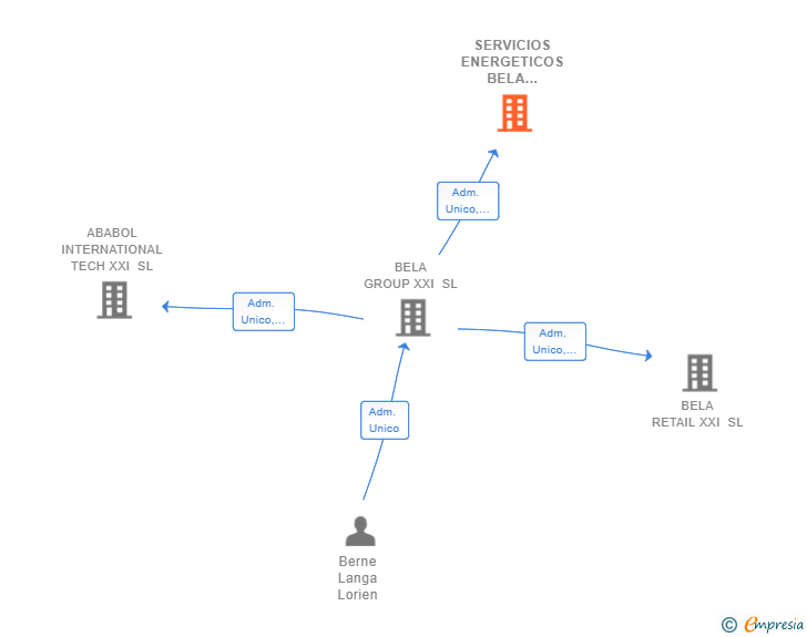 Vinculaciones societarias de SERVICIOS ENERGETICOS BELA POWER SL