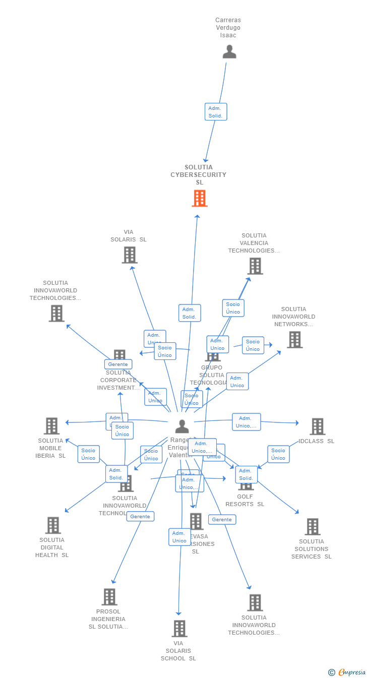 Vinculaciones societarias de SOLUTIA CYBERSECURITY SL