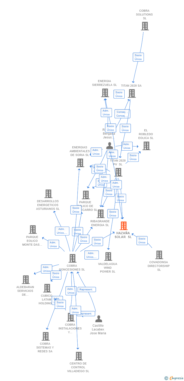 Vinculaciones societarias de HAZAÑA SOLAR SL