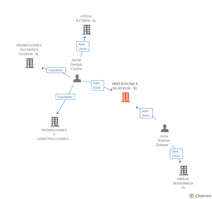 Vinculaciones societarias de INVERSIONES SEJOVIJA SL