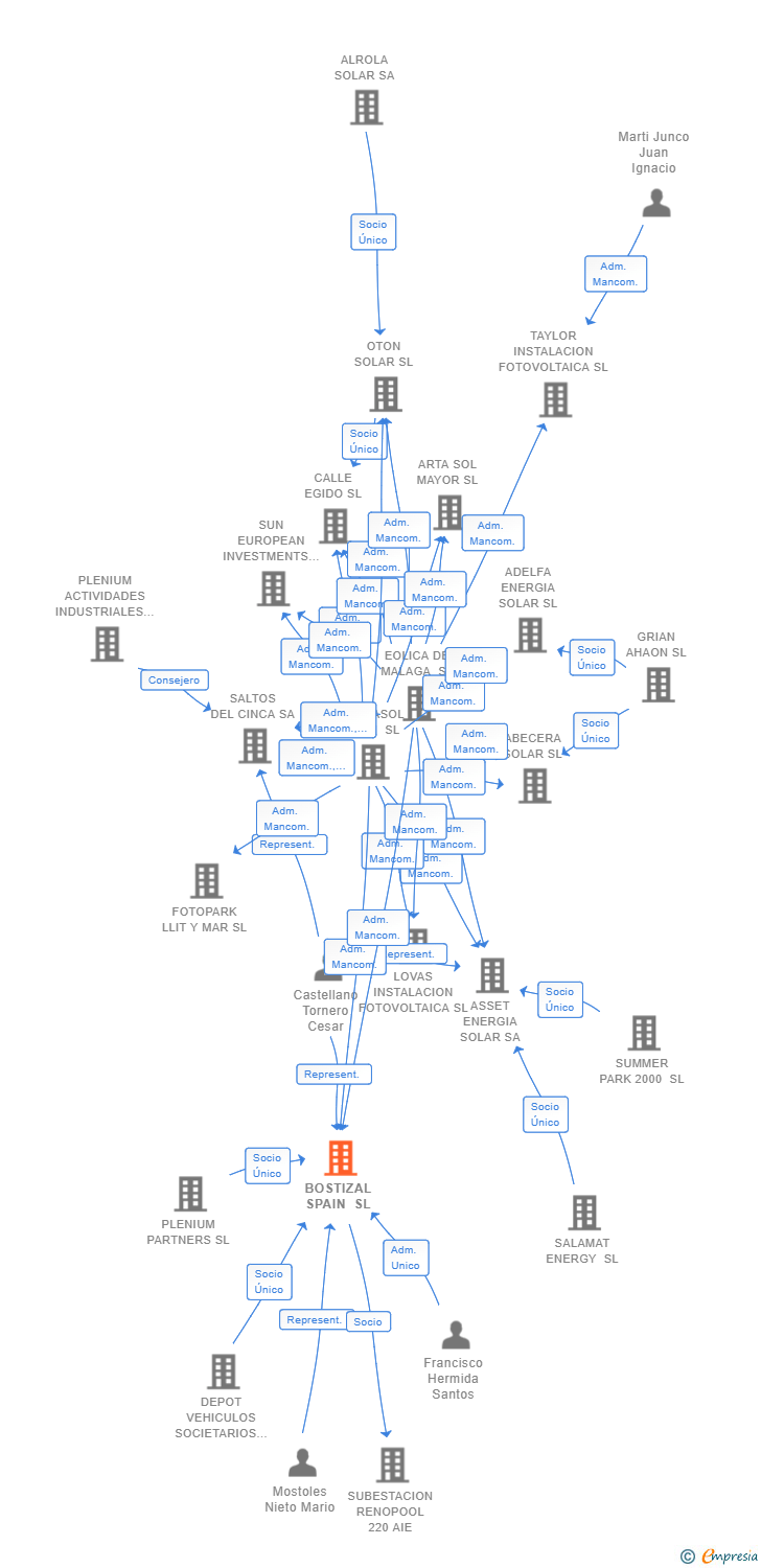 Vinculaciones societarias de BOSTIZAL SPAIN SL