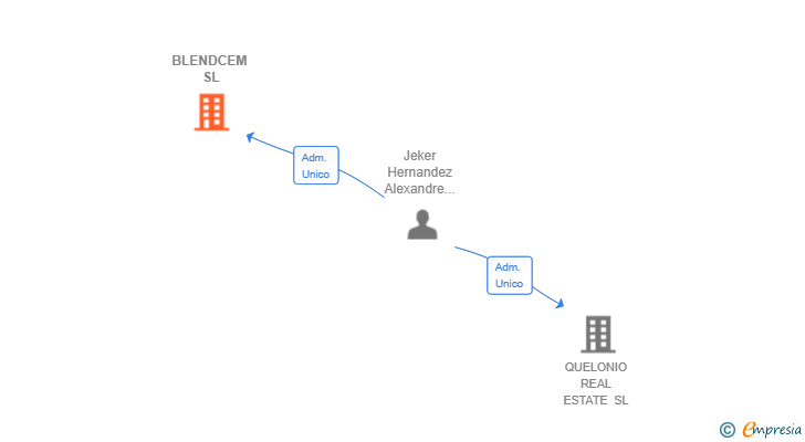 Vinculaciones societarias de BLENDCEM SL