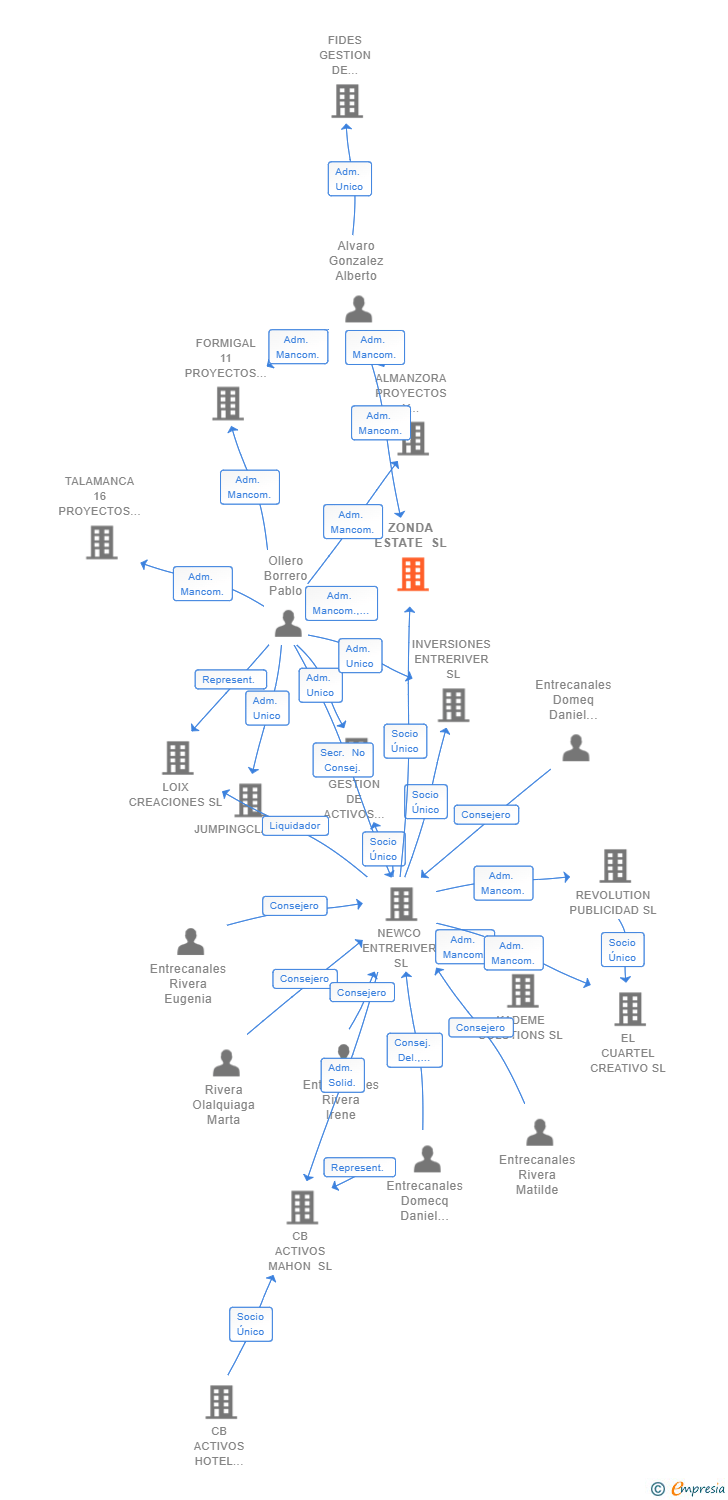 Vinculaciones societarias de ZONDA ESTATE SL