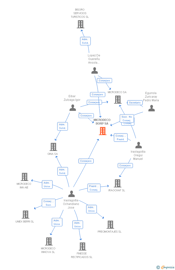 Vinculaciones societarias de MICRODECO BORP SA