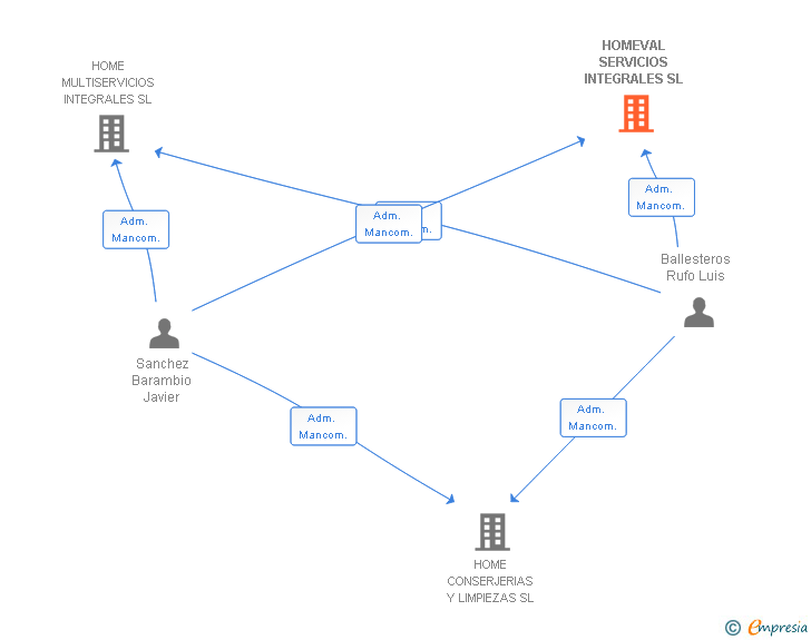 Vinculaciones societarias de HOMEVAL SERVICIOS INTEGRALES SL