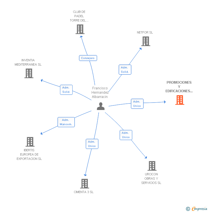 Vinculaciones societarias de PROMOCIONES Y EDIFICACIONES FORTUN SL
