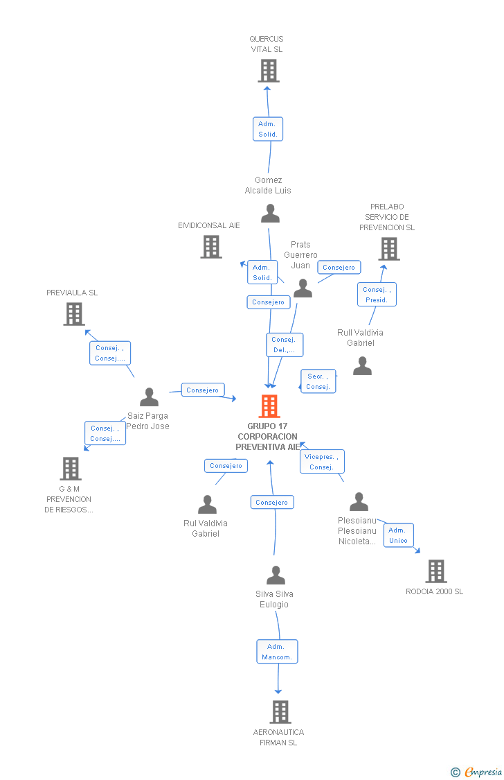 Vinculaciones societarias de GRUPO 17 CORPORACION PREVENTIVA AIE