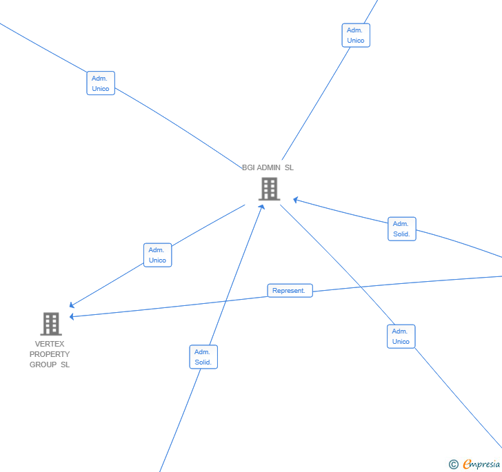 Vinculaciones societarias de VILLA CHOLI SL