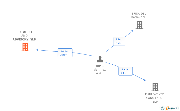 Vinculaciones societarias de JDF AUDIT AND ADVISORY SLP