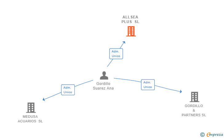 Vinculaciones societarias de ALLSEA PLUS SL