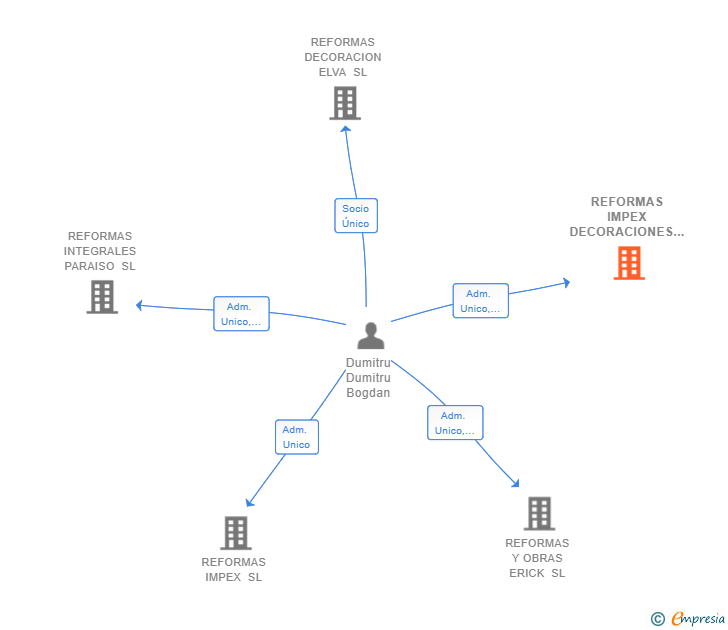Vinculaciones societarias de REFORMAS IMPEX DECORACIONES INTERIORES SL