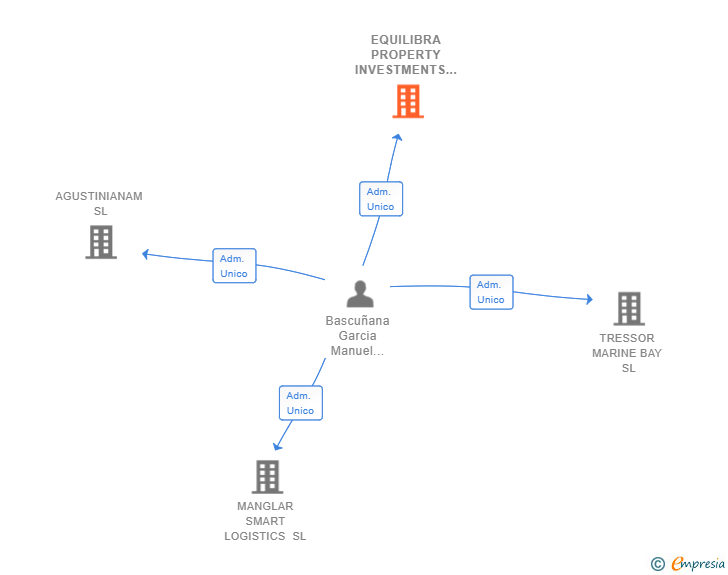 Vinculaciones societarias de EQUILIBRA PROPERTY INVESTMENTS SL