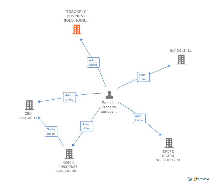 Vinculaciones societarias de TRACKELY BUSINESS SOLUTIONS SL
