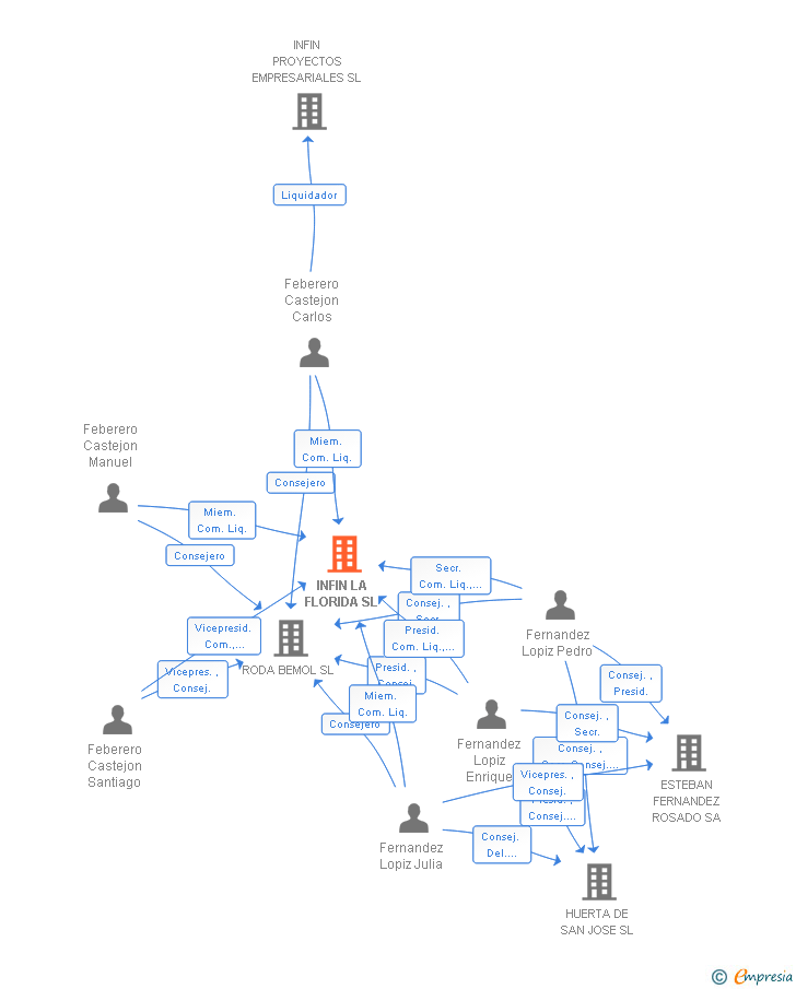 Vinculaciones societarias de INFIN LA FLORIDA SL