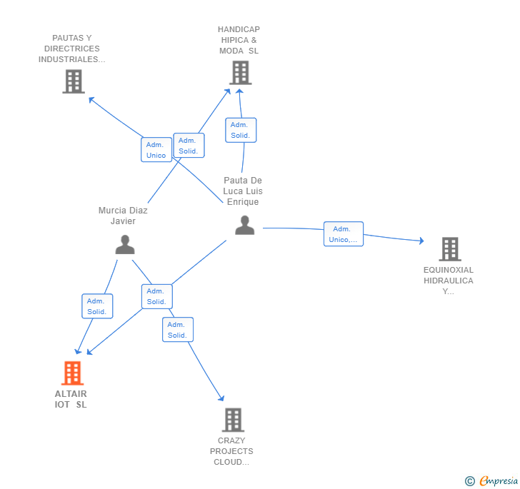Vinculaciones societarias de ALTAIR IOT SL