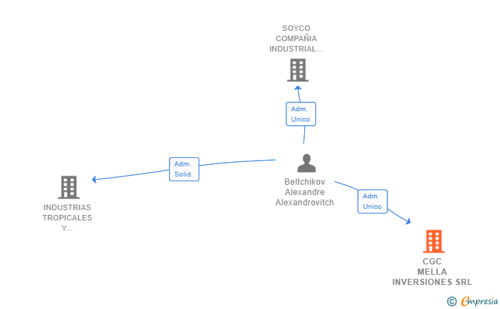 Vinculaciones societarias de CGC MELLA INVERSIONES SRL