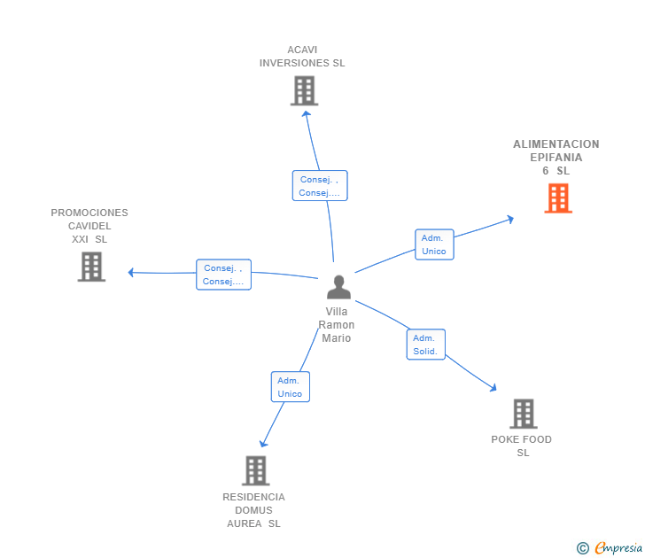 Vinculaciones societarias de ALIMENTACION EPIFANIA 6 SL
